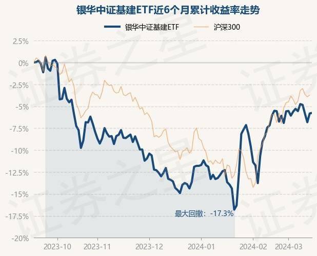安博体育官网3月15日基金净值：银华中证基建ETF最新净值09746涨006%(图1)