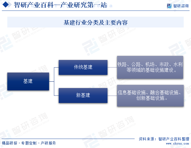安博体育官网基建-产业百科_智研咨询(图1)