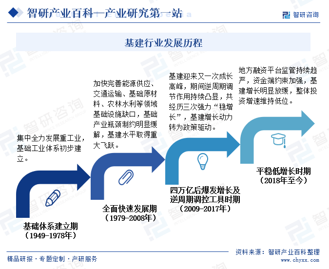 安博体育官网基建-产业百科_智研咨询(图3)