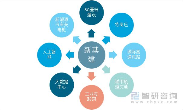 2安博体育021年中国新基建相关政策汇总分析：新基建是数字经济发展的基石(图1)